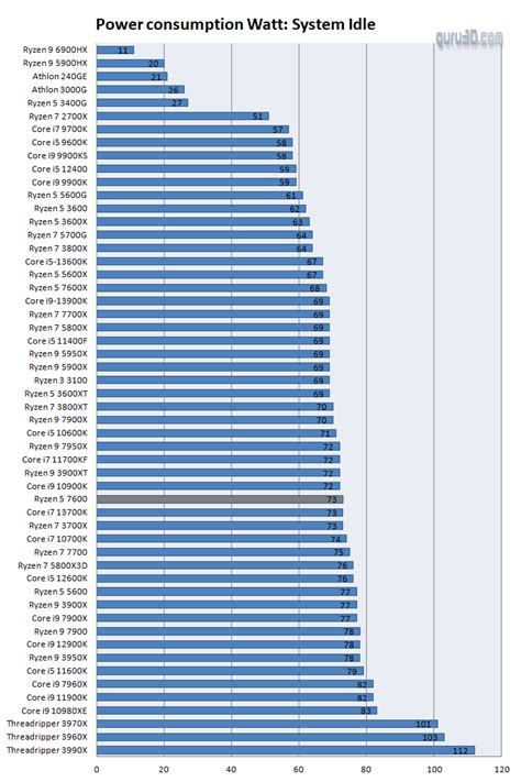 Ryzen 5000/7000 vs Alder/Raptor Lake idle power consumption (whole system) : r/intel