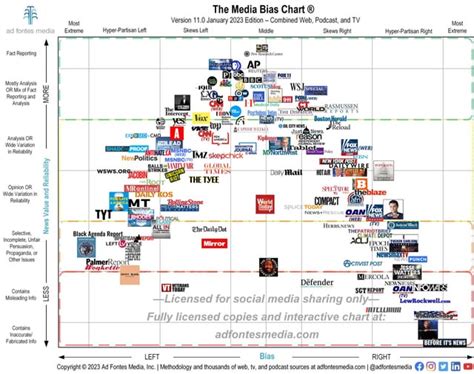 This is an updated 2023 media bias chart. It shows the political bias ...