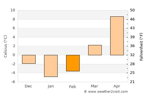 Dearborn Weather in February 2024 | United States Averages | Weather-2 ...