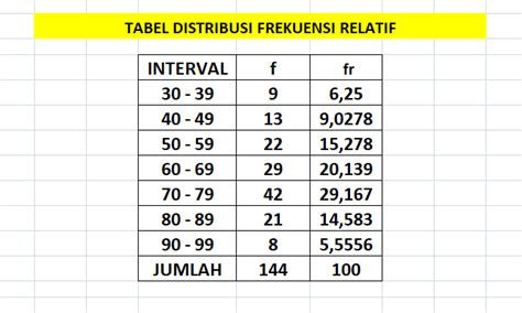 Rumus Tabel Distribusi Frekuensi