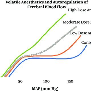 Increasing doses of inhalational agent attenuate the autoregulation curve | Download Scientific ...