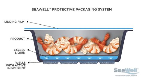 Aptar Food + Beverage Announces Market Launch of SEAWELL™, an Active Packaging System Designed ...