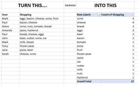 Counting/pivoting comma separated data in a larger table : r/excel