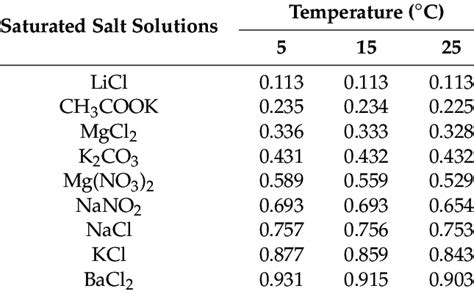 Water activity of selected saturated salt solution at 5, 15 and 25 • C ...