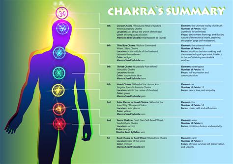 Sacral Chakra | Chakra, Sacral chakra, Chakra symbols