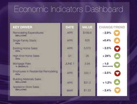 Economic Indicators: 6/8/17 - NKBA