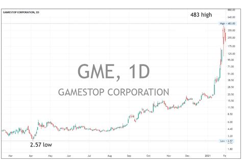 GME Gamestop Short Squeeze Chart Printable Art Download Print - Etsy