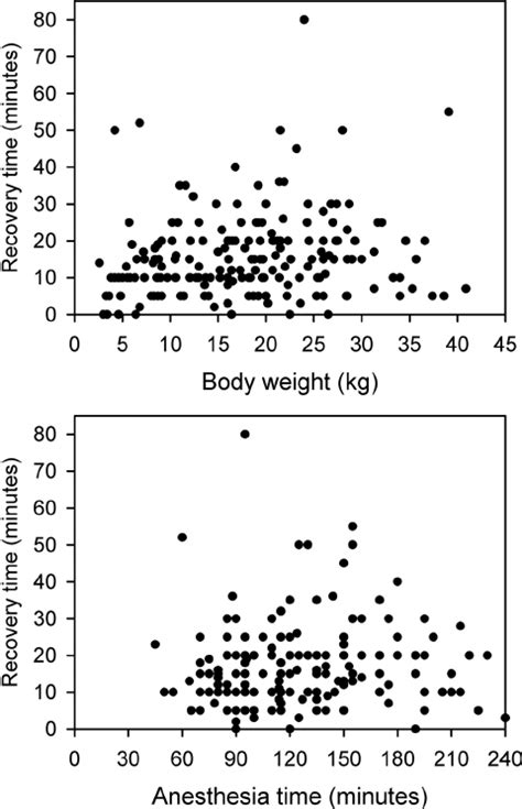 Scatter plots of the relationship between recovery time and body weight... | Download Scientific ...