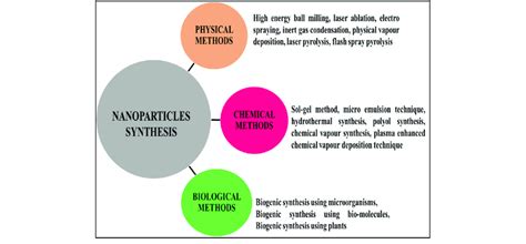 Different methods of nanoparticles synthesis. | Download Scientific Diagram