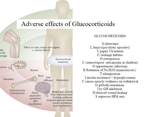 Adverse effects of Glucocorticoids - StudyPK