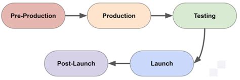 Discover The Game Development Process - Simplified Guide - GameDev Academy