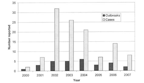 Histamine (scombroid) fish poisoning outbreaks and associated cases... | Download Scientific Diagram