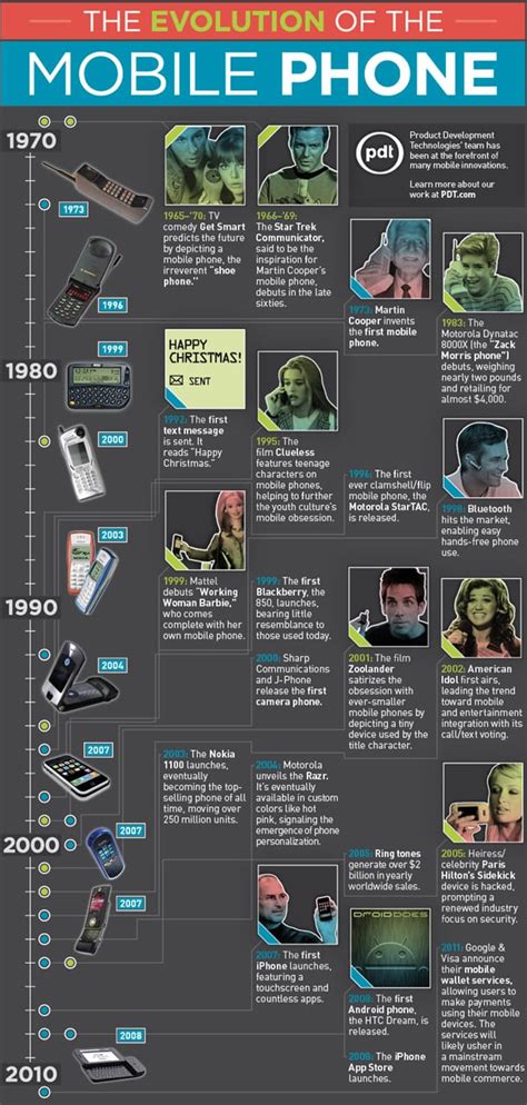 From Cellphone to Smartphone: 1970 to Present Cell Phone Infographic