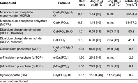 Composition and solubility constant of calcium phosphates. | Download Table