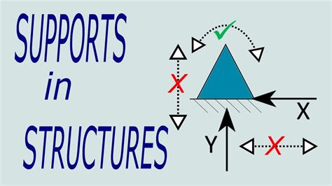 Supports in Structures: Support types and Support Reactions - YouTube