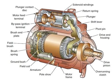 The starter motor is an electric motor that pivots your motor so as to ...