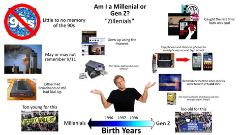 Am I a Millenial or Gen Z? (Zillenial) Starterpack : r/starterpacks