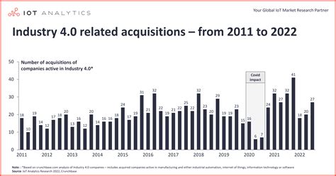 The rise of Industry 4.0 in 5 stats