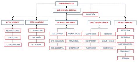 Organigrama Estructural de la empresa – SIDERNA S.L.