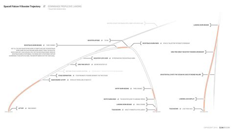 SpaceX Falcon 9 Downrange Propulsive Landing - ZLSA Design