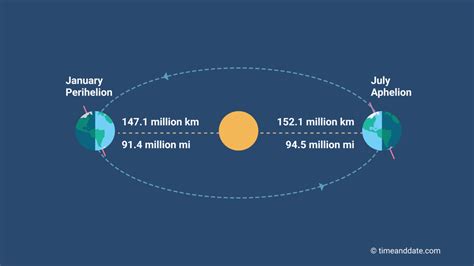 Perihelion And Aphelion Date 2024 - Billye Eveleen