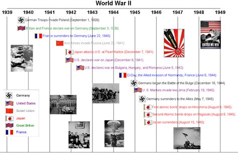 World War 2 Timeline Worksheet