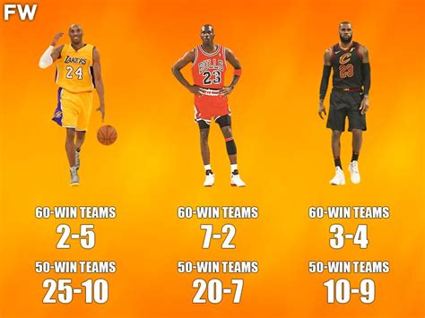 Michael Jordan vs. Kobe Bryant vs. LeBron James: Who Beat More 60-Win And 50-Win Teams In The ...