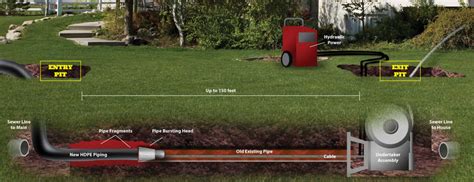 What are trenchless sewer pipe repair methods?: Pipe Spy - Sewer ...