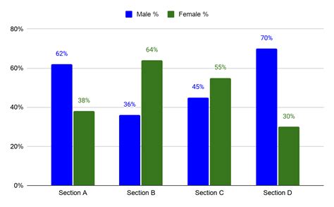 Percentage Bar Chart