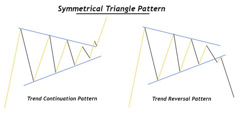 Symmetrical Triangle Pattern - ForexBee