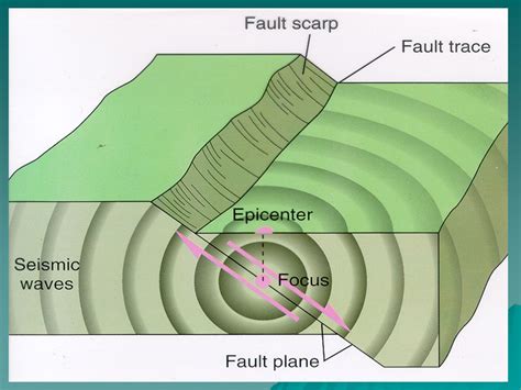 Causes Of Earthquakes Diagram