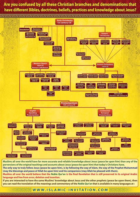 Christian Sects over the History - Designs - English | Christian denomination, Bible history ...