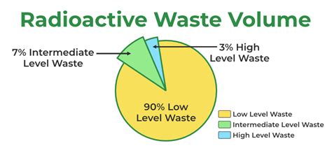 Radioactive Waste and Pollution