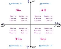 Trigonometric Quadrant Table