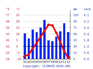 Fairmont Hot Springs climate: Weather Fairmont Hot Springs & temperature by month