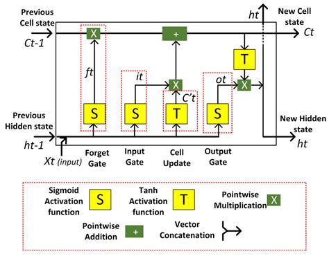 Sensors | Free Full-Text | CNN-LSTM vs. LSTM-CNN to Predict Power Flow ...