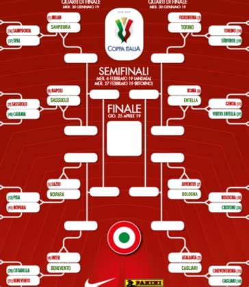 Tabellone Coppa Italia, il quadro degli ottavi di finale