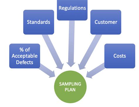 Sampling plan in Quality Control – QMSGurus.com