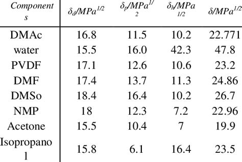 The Solubility Parameters of DMAC, Water, PVDF, DMF, DMSO and NMP | Download Scientific Diagram