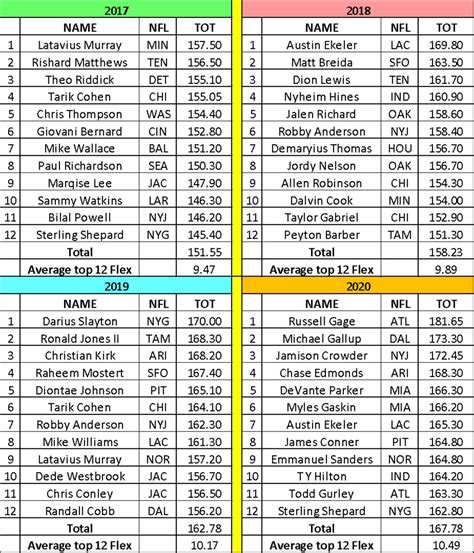 2021 Fantasy Football Flex Scoring Targets: Draft Strategies to ...