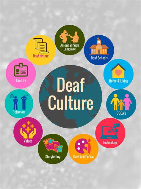 Deaf Culture Poster - ASL Concepts