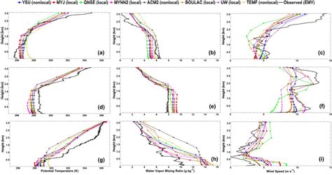 Figure 4.11 from Assessment of planetary boundary-layer schemes with advanced remote sensing ...