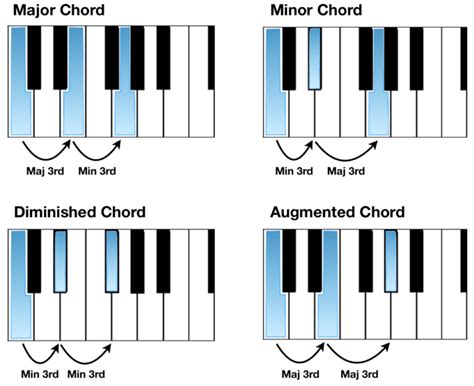 Major Minor Diminished Augmented Chords | Liberty Park Music | Liberty Park Music