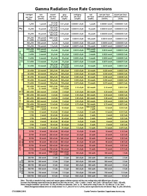 Radiation Conversion | PDF | Absorbed Dose | Nuclear Medicine