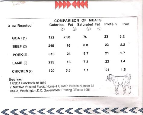 Comparison of Different Meats - Kinder Goat Breeders Association