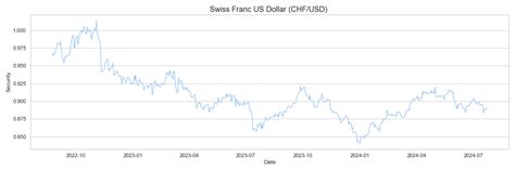 Swiss Franc US Dollar (CHF/USD) research & data analytics