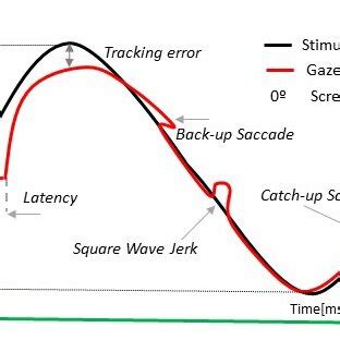 Smooth pursuit test. | Download Scientific Diagram