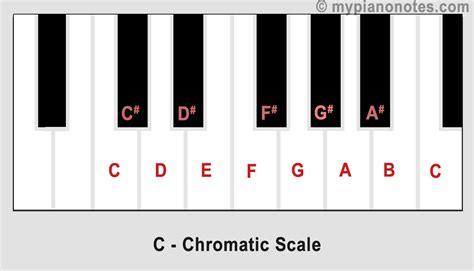 Formula For Minor Scales | atelier-yuwa.ciao.jp