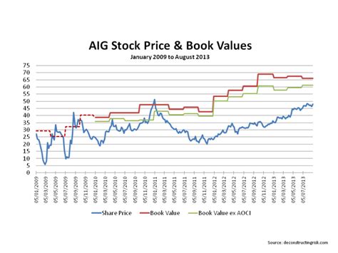 AIG stock price to book values 2009 to August 2013 | deconstructingrisk