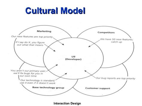 Interface Design: Human Computer Interface Design